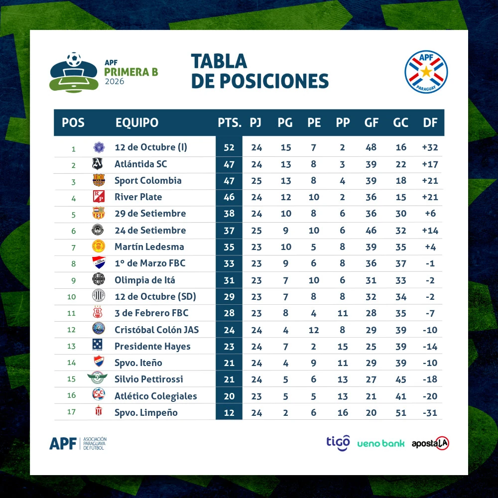 Tabla de posiciones oficial de la Primera División B Metropolitana 2026, Asociación Paraguaya de Fútbol